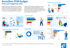 Kenmerken STAP-aanvragers